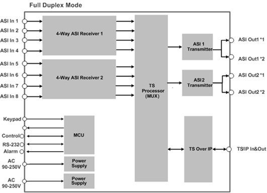 ADV-3820MX - 8 ASI inputs multiplexer with ASI and IP outputs