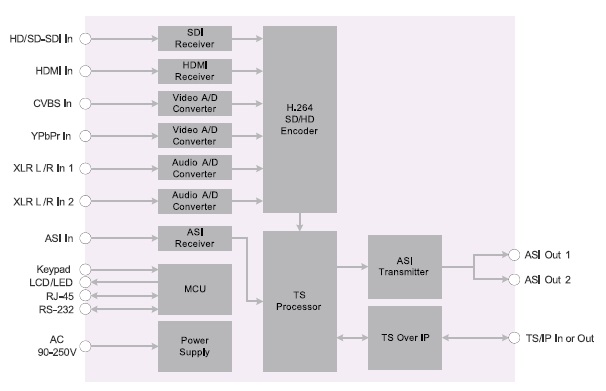 ADV-4100EC - H.264 (MPEG-4 AVC) HD/SD Encoder