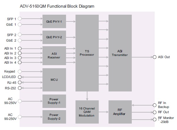 ADV-5160QM - 12-channel DVB-C QAM modulator with ASI and IP inputs