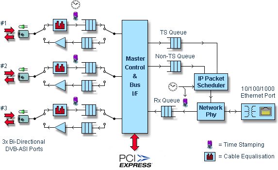 DTA-2160 - GigE + 3x ASI ports for PCI Express
