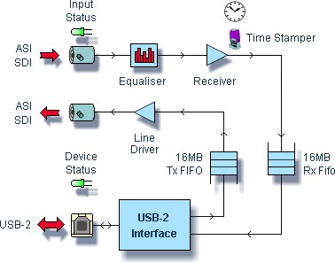 DTU-245 - FantASI USB-2 ASI / SD-SDI Input+Output Adapter