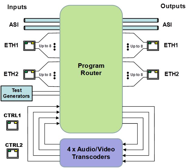 NOVUS-MT - Multistandard Broadcast Transcoder