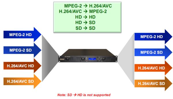 SVT - Multi-Format HD/SD, MPEG2/H.264 TRANSCODER