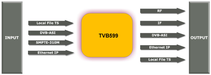 TVB599A modulator diagram