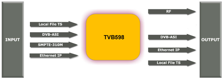 TVB598 PCI Modulator Diagram
